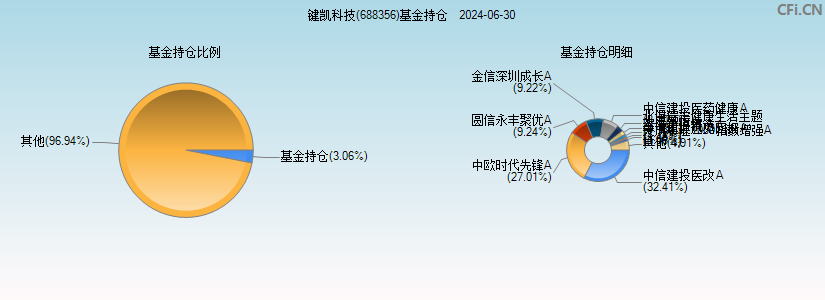 键凯科技(688356)基金持仓图