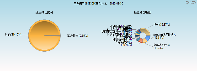 三孚新科(688359)基金持仓图