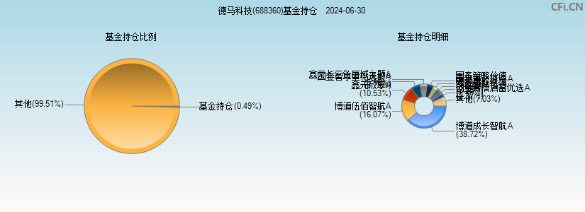 德马科技(688360)基金持仓图