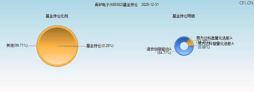 甬矽电子(688362)基金持仓图