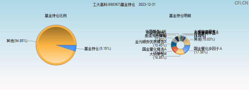 工大高科(688367)基金持仓图