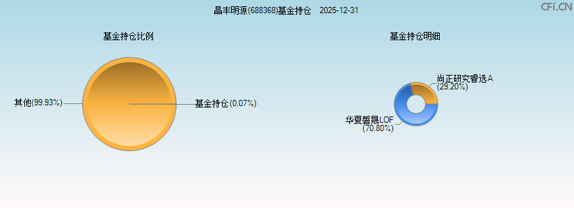 晶丰明源(688368)基金持仓图