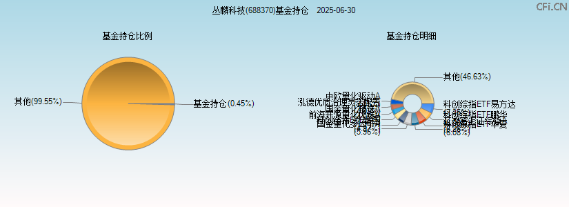 丛麟科技(688370)基金持仓图