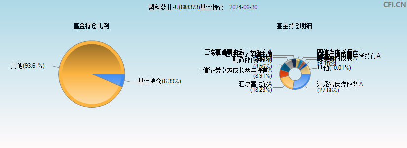 盟科药业-U(688373)基金持仓图