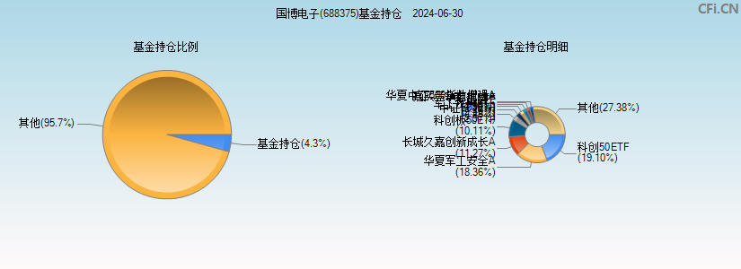 国博电子(688375)基金持仓图