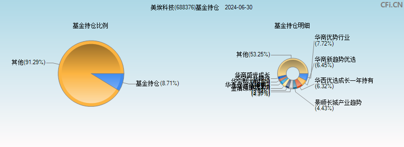 美埃科技(688376)基金持仓图