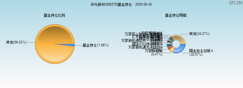 华光新材(688379)基金持仓图