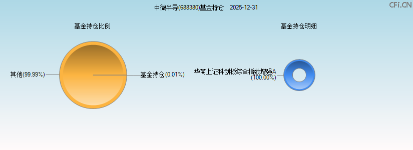 中微半导(688380)基金持仓图