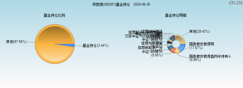 帝奥微(688381)基金持仓图