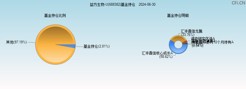 益方生物-U(688382)基金持仓图