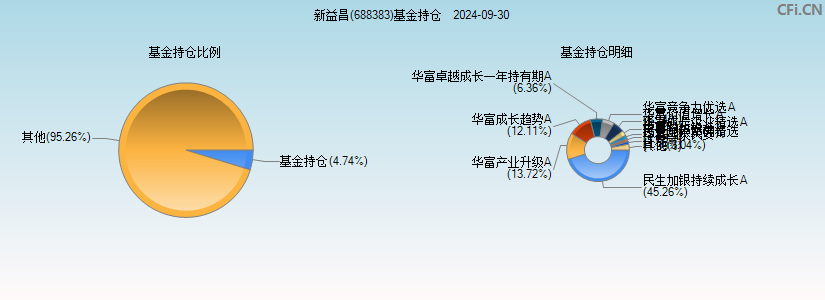 新益昌(688383)基金持仓图