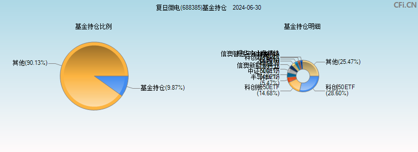 复旦微电(688385)基金持仓图