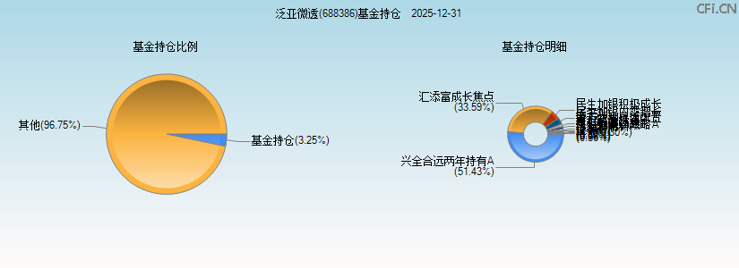 泛亚微透(688386)基金持仓图
