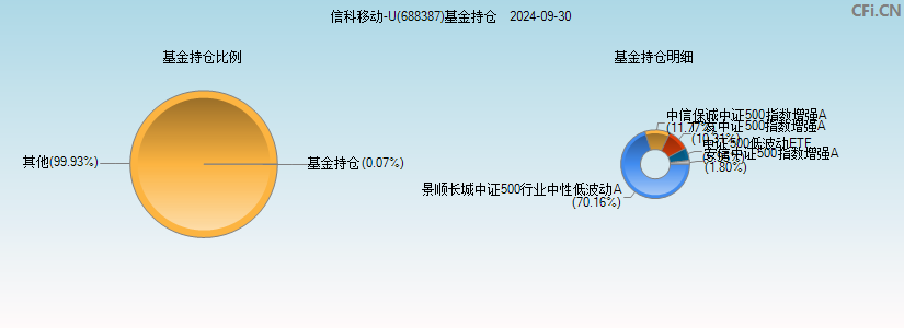 信科移动-U(688387)基金持仓图