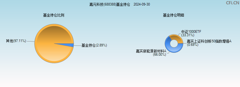 嘉元科技(688388)基金持仓图