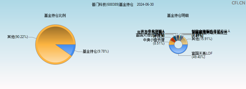 普门科技(688389)基金持仓图