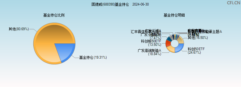 固德威(688390)基金持仓图