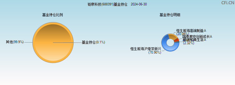 钜泉科技(688391)基金持仓图