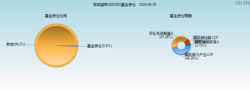 骄成超声(688392)基金持仓图