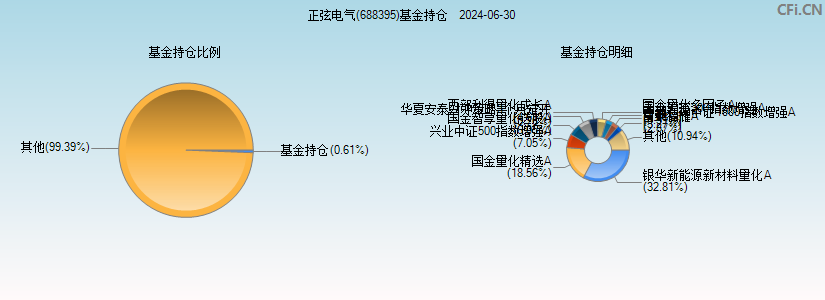 正弦电气(688395)基金持仓图