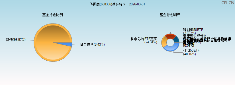 华润微(688396)基金持仓图