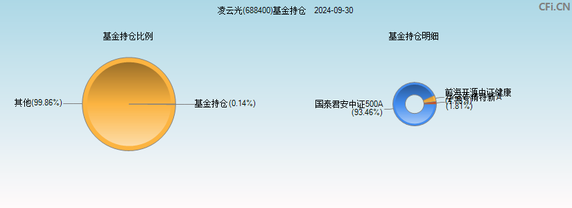 凌云光(688400)基金持仓图