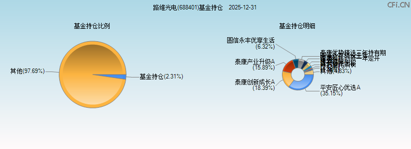 路维光电(688401)基金持仓图