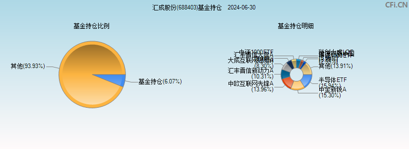 汇成股份(688403)基金持仓图