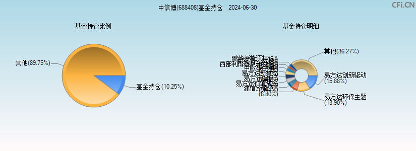 中信博(688408)基金持仓图