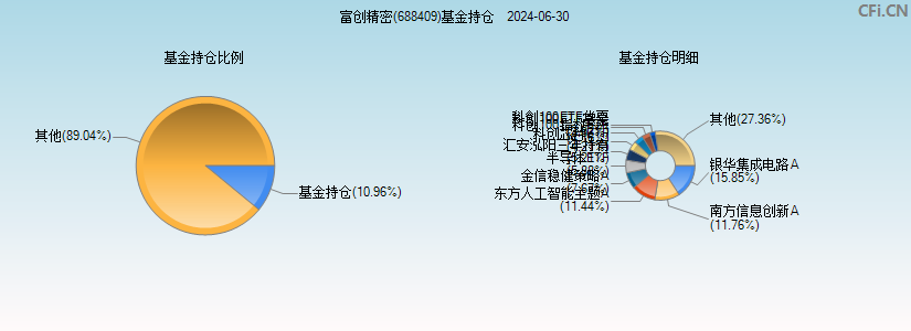 富创精密(688409)基金持仓图