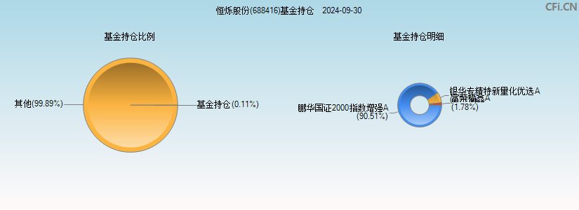 恒烁股份(688416)基金持仓图