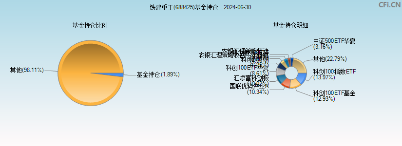 铁建重工(688425)基金持仓图