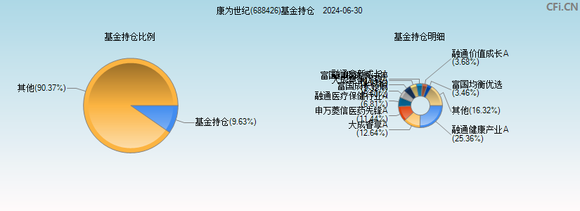 康为世纪(688426)基金持仓图