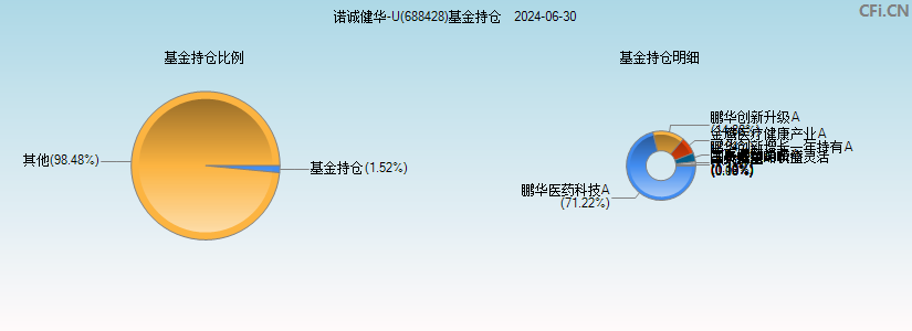 诺诚健华-U(688428)基金持仓图