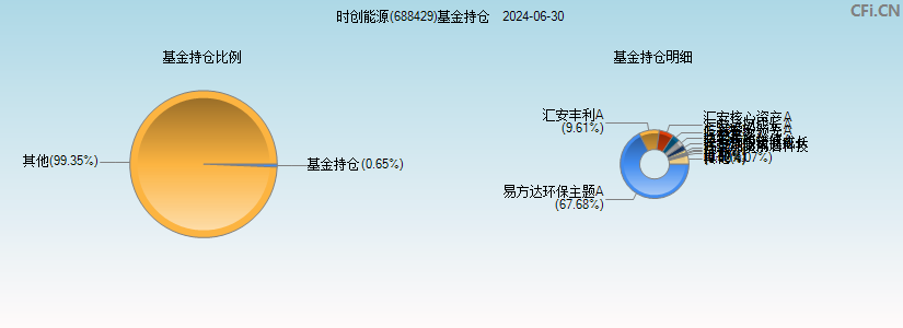 时创能源(688429)基金持仓图