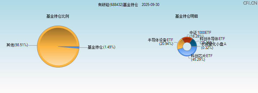 有研硅(688432)基金持仓图