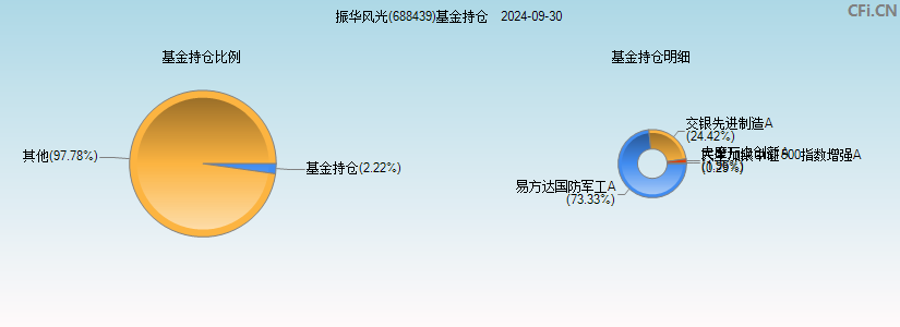 振华风光(688439)基金持仓图