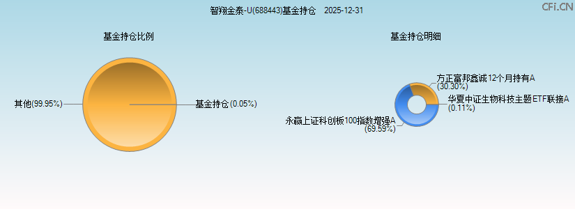 智翔金泰-U(688443)基金持仓图