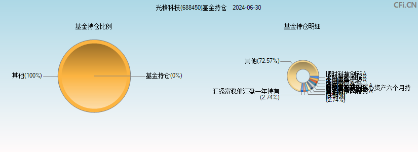 光格科技(688450)基金持仓图