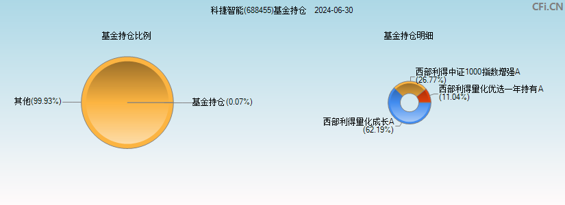 科捷智能(688455)基金持仓图