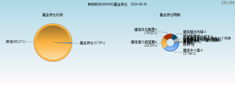 有研粉材(688456)基金持仓图