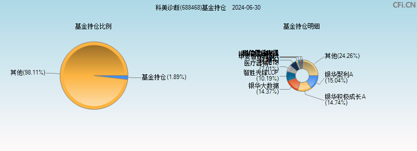 科美诊断(688468)基金持仓图