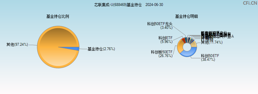 芯联集成-U(688469)基金持仓图