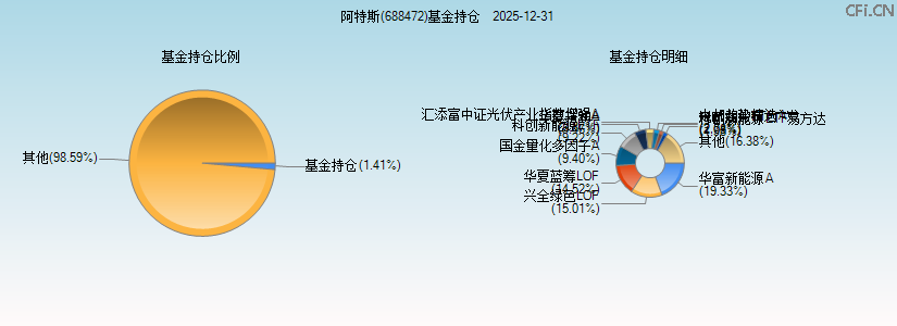 阿特斯(688472)基金持仓图