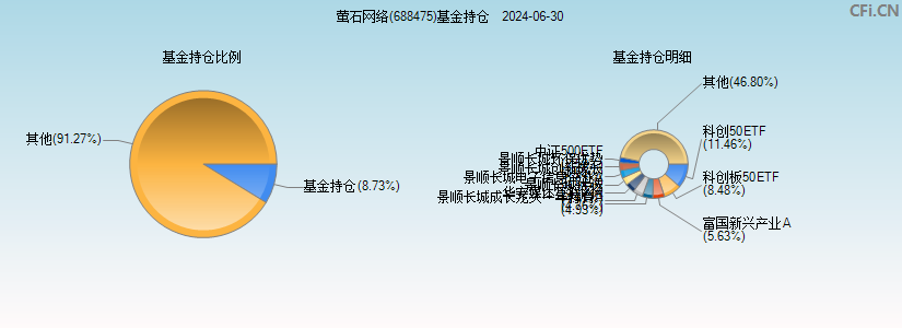 萤石网络(688475)基金持仓图