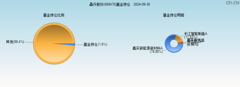 晶升股份(688478)基金持仓图