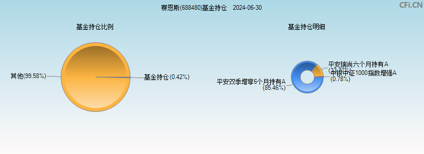 赛恩斯(688480)基金持仓图