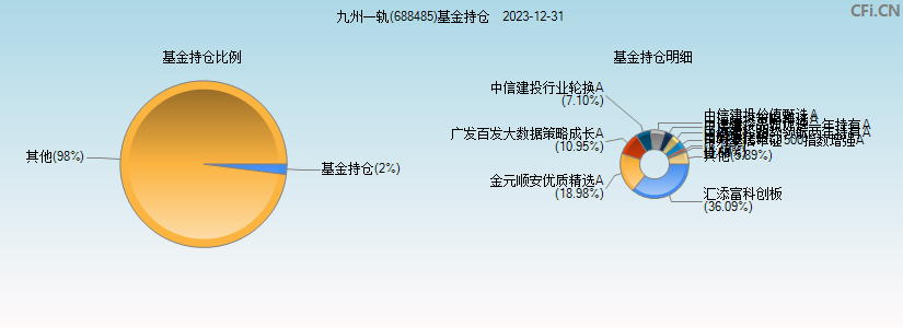 九州一轨(688485)基金持仓图