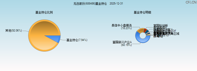 龙迅股份(688486)基金持仓图