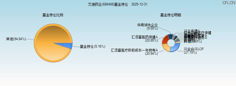 艾迪药业(688488)基金持仓图